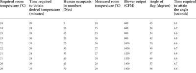 Adaptive damper control for HVAC systems based on human occupancy and indoor parameters: A development study